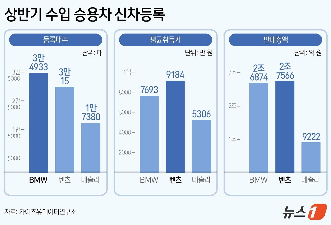 상반기 1위 굳힌 BMW, 판매액도 벤츠 '턱밑'…수입차 왕좌 '격변'