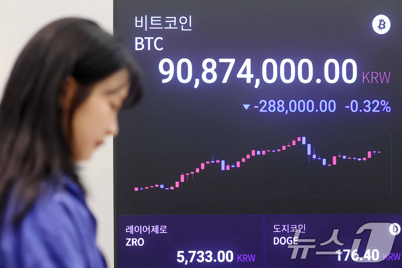 (서울=뉴스1) 민경석 기자 = 비트코인(BTC)이 9000만원대 가격을 회복했다. 도널드 트럼프 전 대통령 피격 이후 가격이 상승 흐름을 탔고, 비트코인 현물 상장지수펀드(ETF …