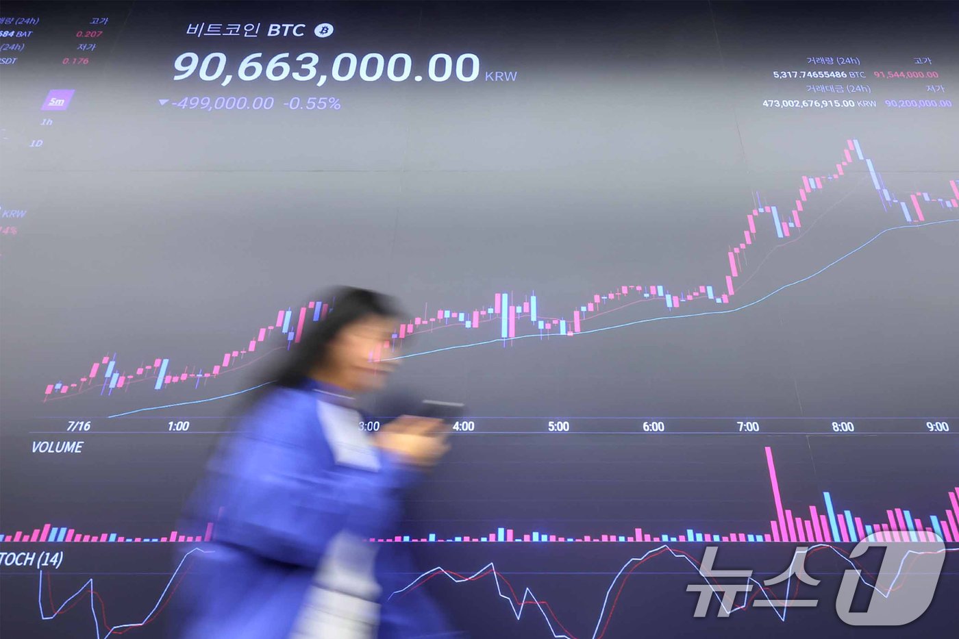 본문 이미지 -  16일 서울 강남구 업비트 고객센터 전광판에 9000만원을 넘긴 비트코인 시세가 나타나고 있다. 2024.7.16/뉴스1 ⓒ News1 민경석 기자