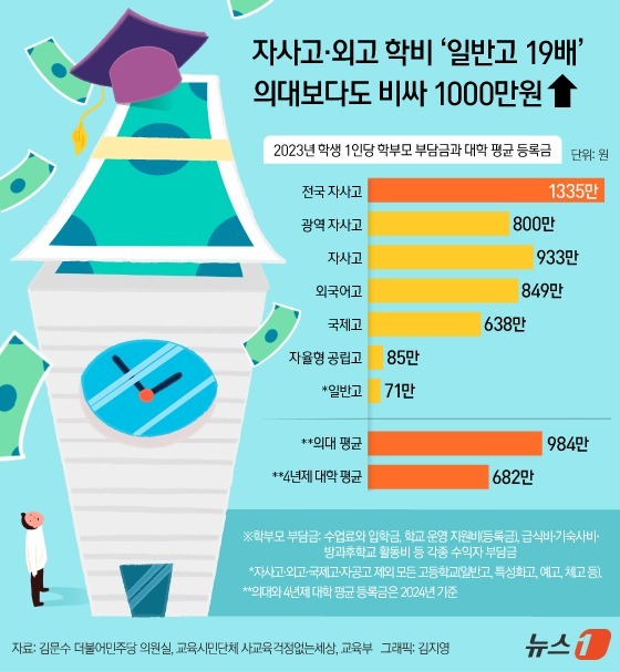 (서울=뉴스1) 김지영 디자이너 = 16일 김문수 더불어민주당 의원실이 교육부에서 받은 '2023년 고등학생 1인당 학부모 부담금' 자료에 따르면, 지난해 전국 단위 모집 자사고의 …