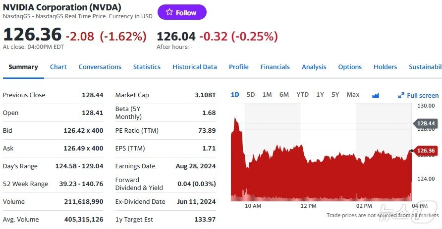 본문 이미지 - 엔비디아 일일 주가추이 - 야후 파이낸스 갈무리