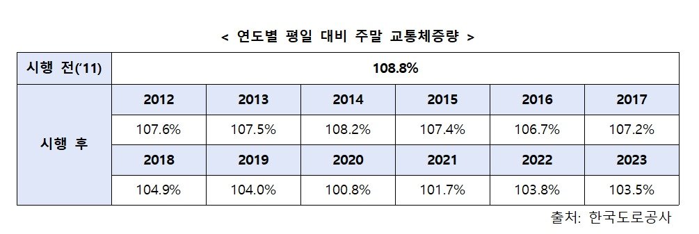 고속도로 평일대비 주말 교통량.&#40;황운하의원실 제공&#41;