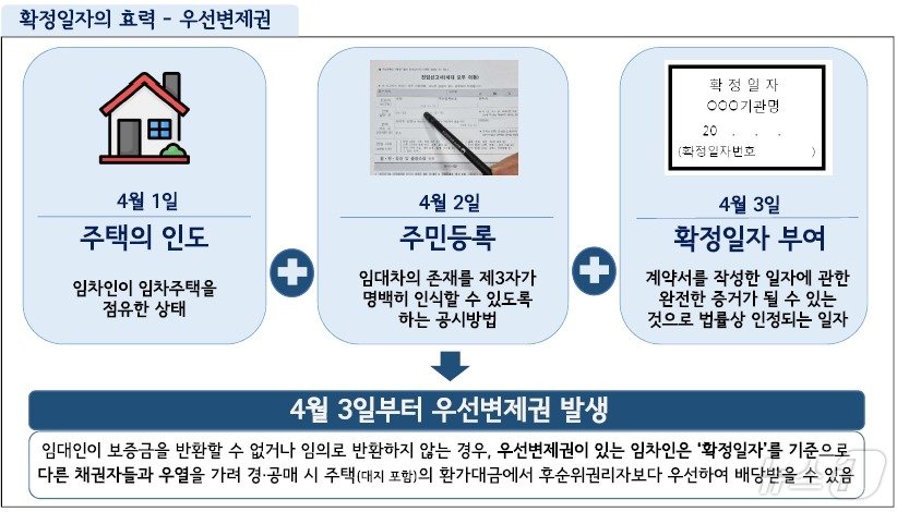 확정일자 효력 발생 예시.&#40;법무부 제공&#41;