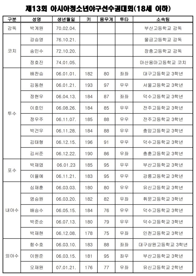 본문 이미지 - 아시아청소년야구선수권 대회 대표팀 명단. &#40;대한야구소프트볼협회 제공&#41;
