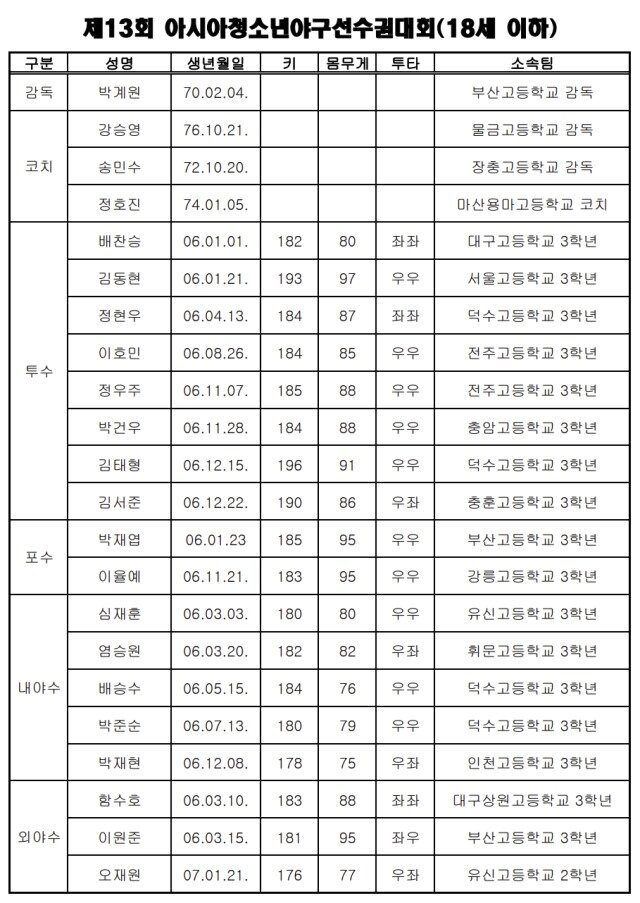 아시아청소년야구선수권 대회 대표팀 명단. &#40;대한야구소프트볼협회 제공&#41;