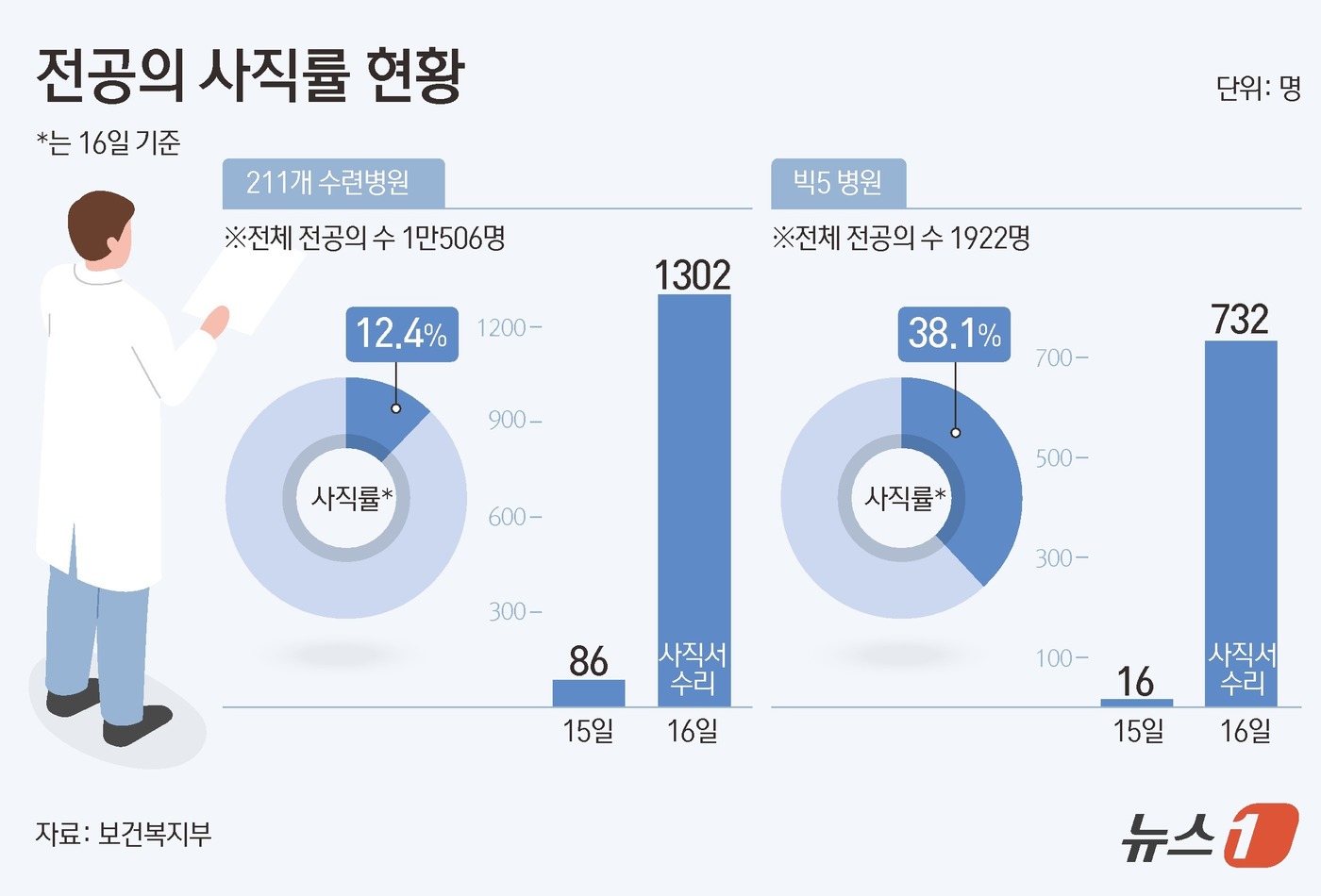 (서울=뉴스1) 김초희 디자이너 = 17일 보건복지부에 따르면 전날(16일)까지 211개 수련병원의 레지던트 사직률은 12.4%로 1만 506명 중 1302명의 사직서가 수리됐다. …