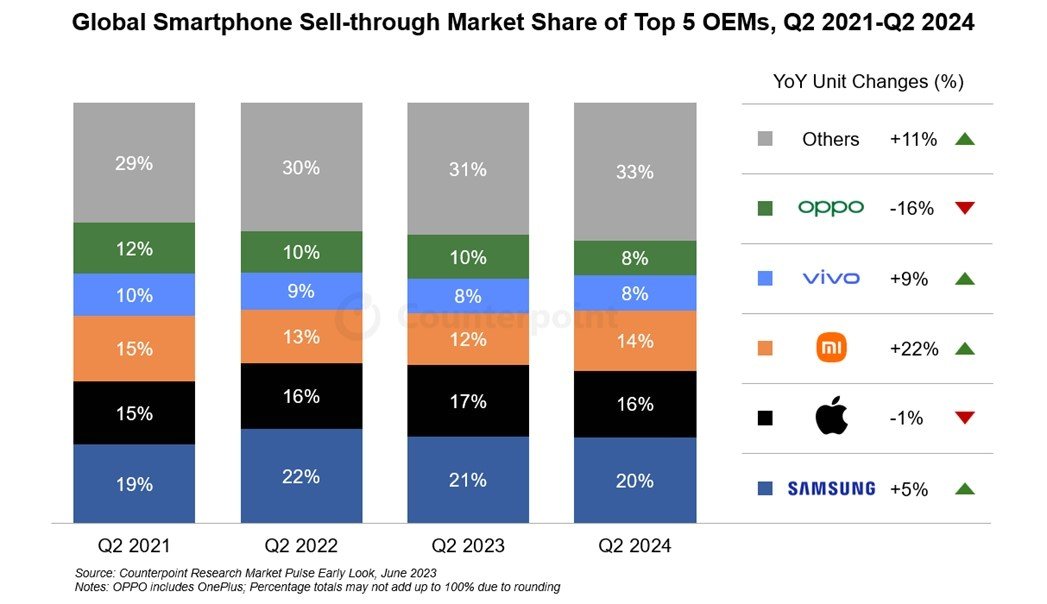 2024년 2분기 글로벌 스마트폰 시장 점유율&#40;카운터포인트리서치 제공&#41;