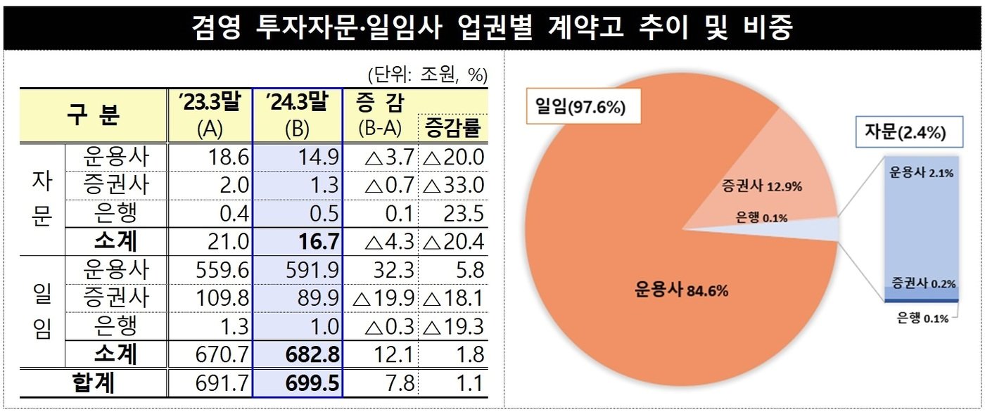 겸영 투자자문·일임사