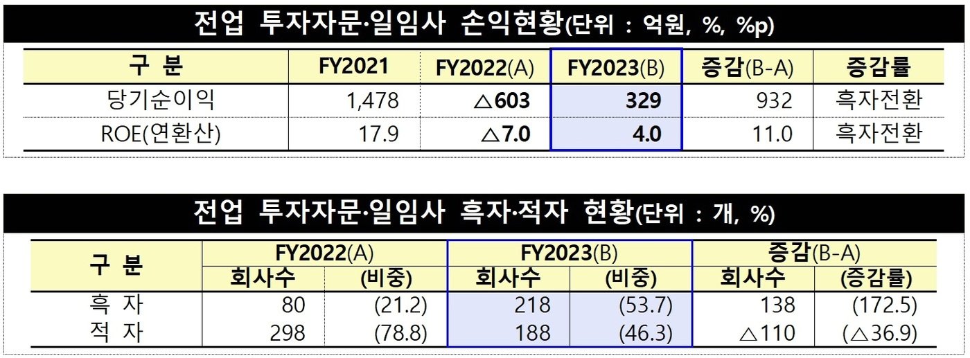 전업 투자자문·일임사