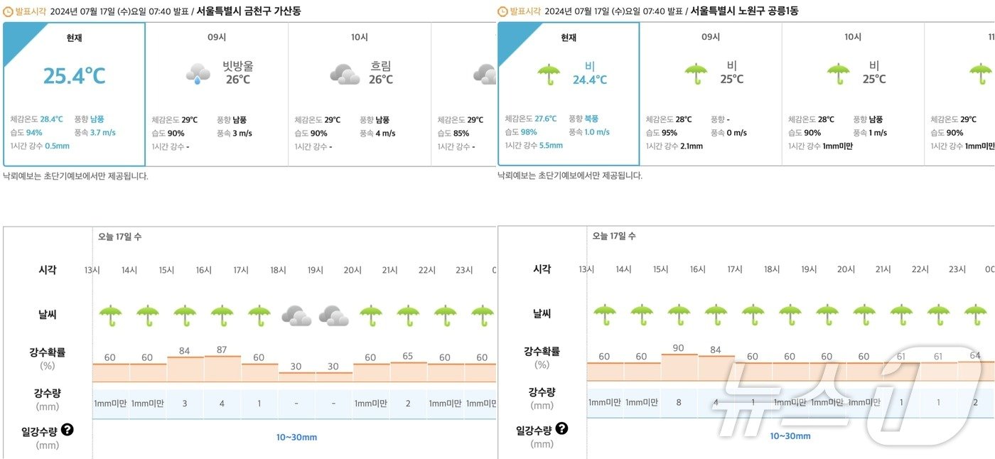 본문 이미지 - 서울에 집중호우가 내리기 전인 17일 오전 7시40분 동네 예보. 전날 오후 5시까지 120㎜ 넘는 비가 내렸던 노원구(공릉1동)와 7㎜ 강수량이 기록된 금천구(가산동)의 일 강수량 전망이 비슷하다. ⓒ 뉴스1 황덕현 기자