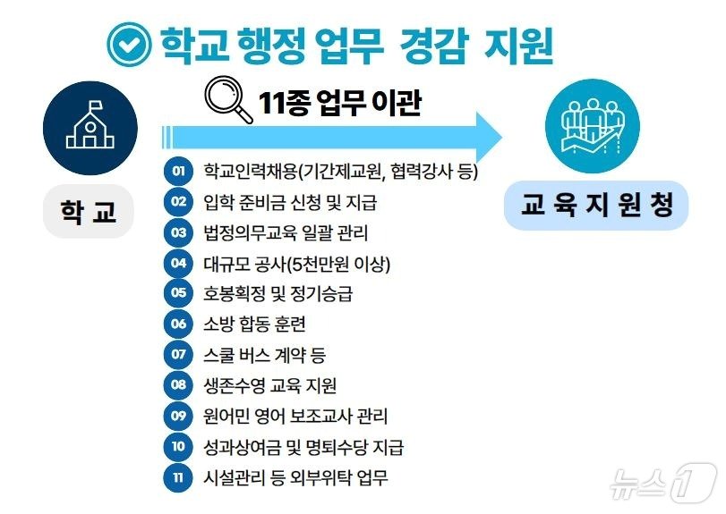 서울시교육청 제공