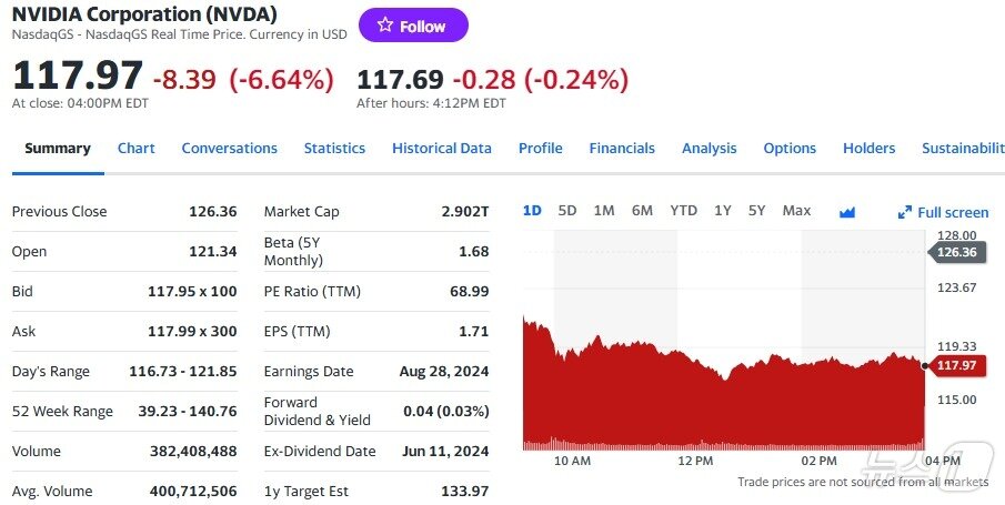 본문 이미지 - 엔비디아 일일 주가추이 - 야후 파이낸스 갈무리