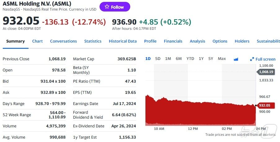 본문 이미지 - ASML 일일 주가추이 - 야후 파이낸스 갈무리