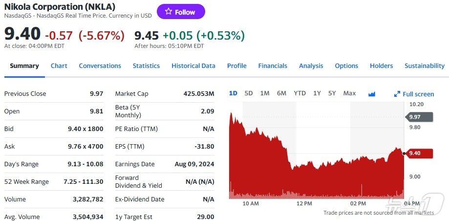 니콜라 일일 주가추이 - 야후 파이낸스 갈무리