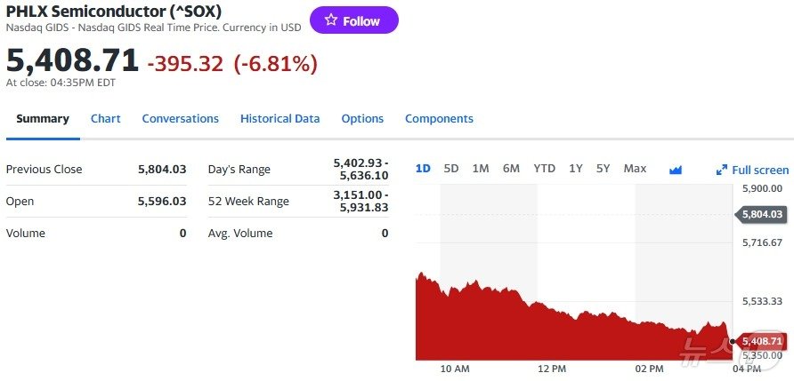 본문 이미지 - 필라델피아반도체지수 일일추이 - 야후 파이낸스 갈무리