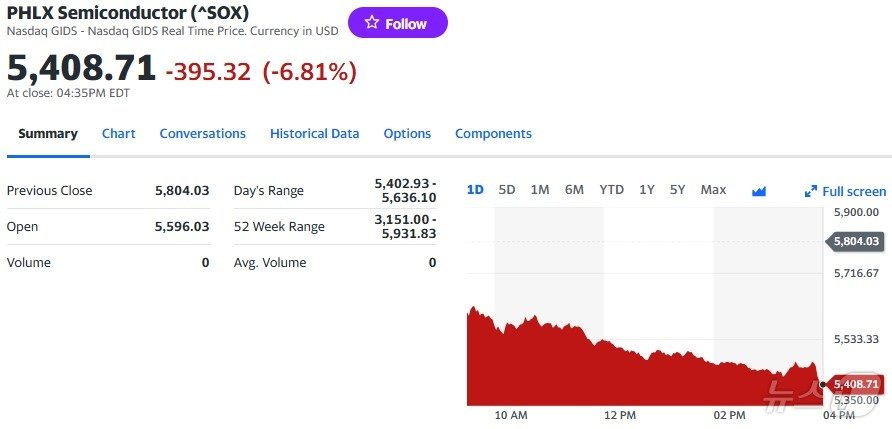 필라델피아반도체지수 일일추이 - 야후 파이낸스 갈무리