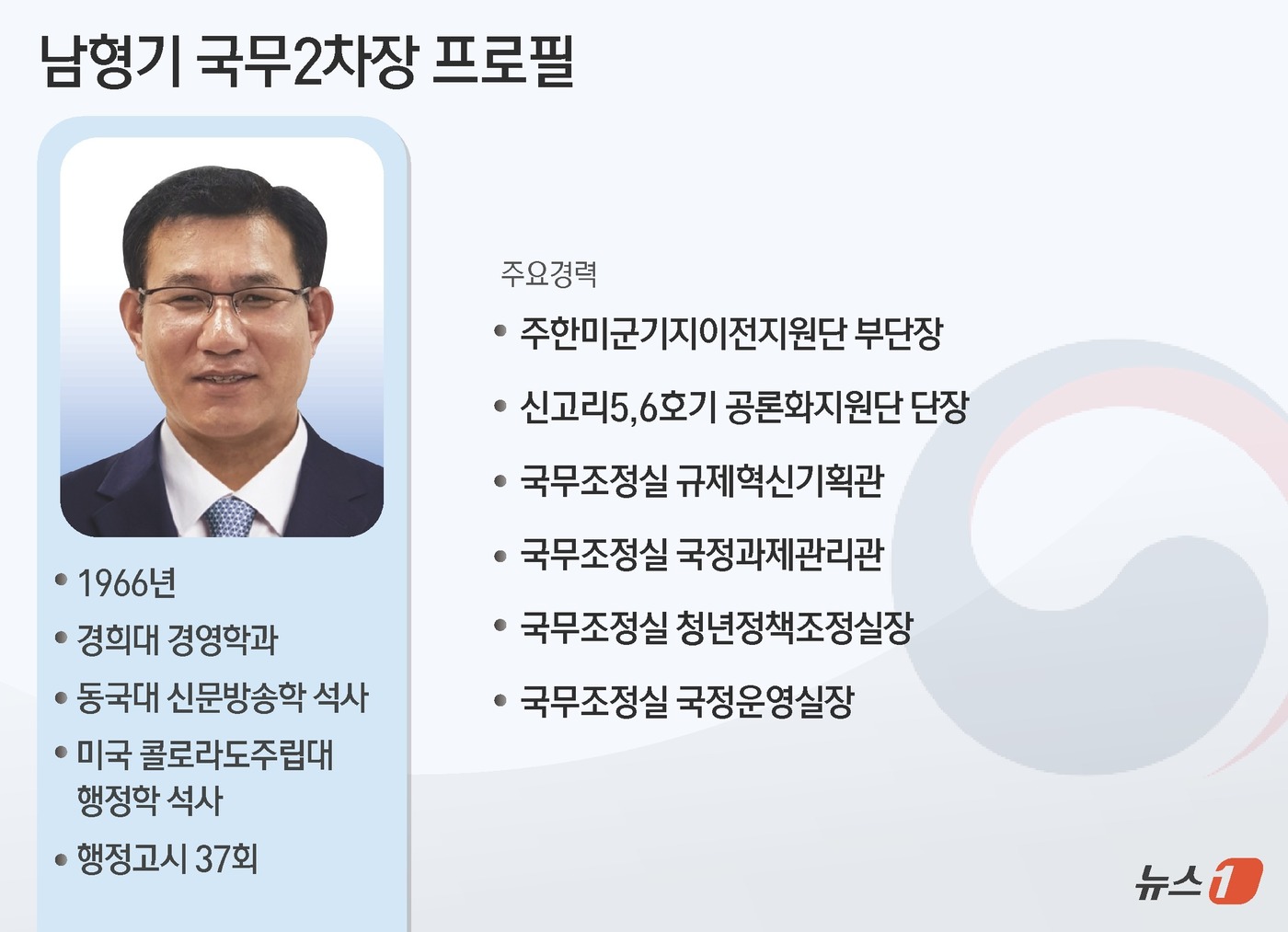 (서울=뉴스1) 김지영 디자이너 = 국무조정실 국무2차장에 남형기 국무조정실 국정운영실장이 18일 내정됐다. 1966년생인 남형기 신임 차장은 경희대 경영학과를 졸업하고 미국 콜로 …