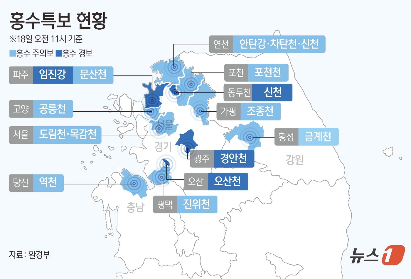 (서울=뉴스1) 김초희 디자이너 = 18일 서울 전역과 경기 북부를 중심으로 집중호우가 쏟아지면서 서울지역 한강권역을 비롯해 수도권 하천 곳곳에 홍수특보가 내려졌다. 한강홍수통제소 …