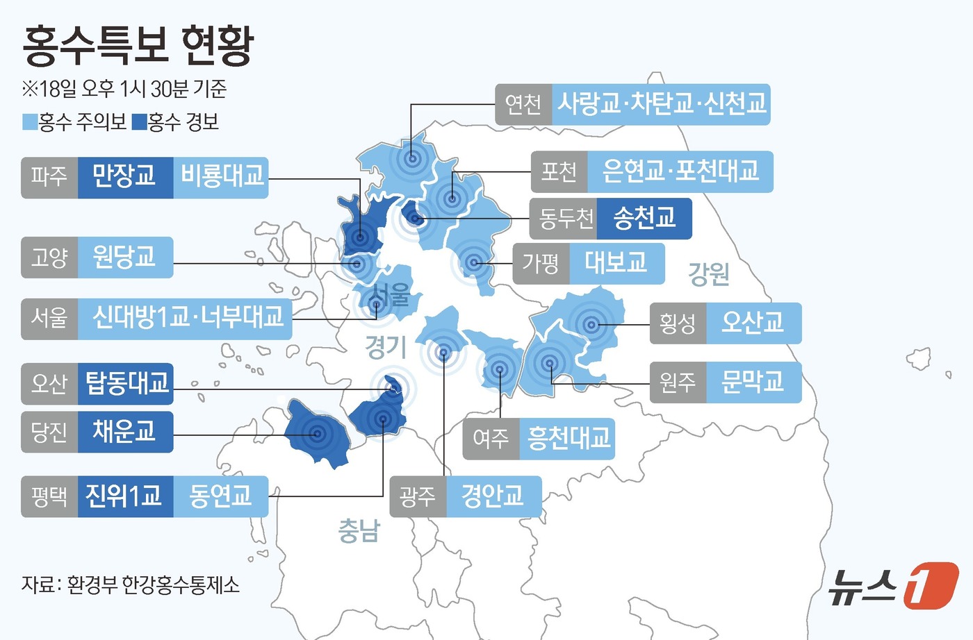 (서울=뉴스1) 김초희 디자이너 = 18일 서울 전역과 경기 북부를 중심으로 집중호우가 쏟아지면서 서울지역 한강권역을 비롯해 수도권 하천 곳곳에 홍수특보가 내려졌다. 한강홍수통제소 …