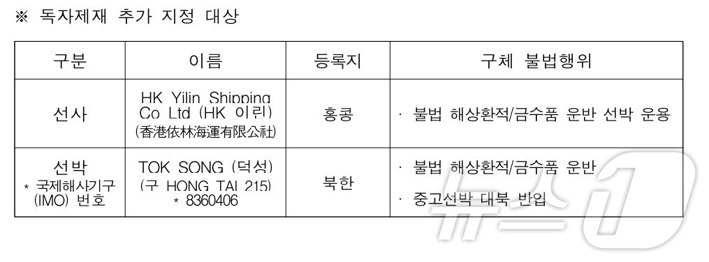 대북 독자제재 추가 지정 대상.&#40;외교부 제공&#41;