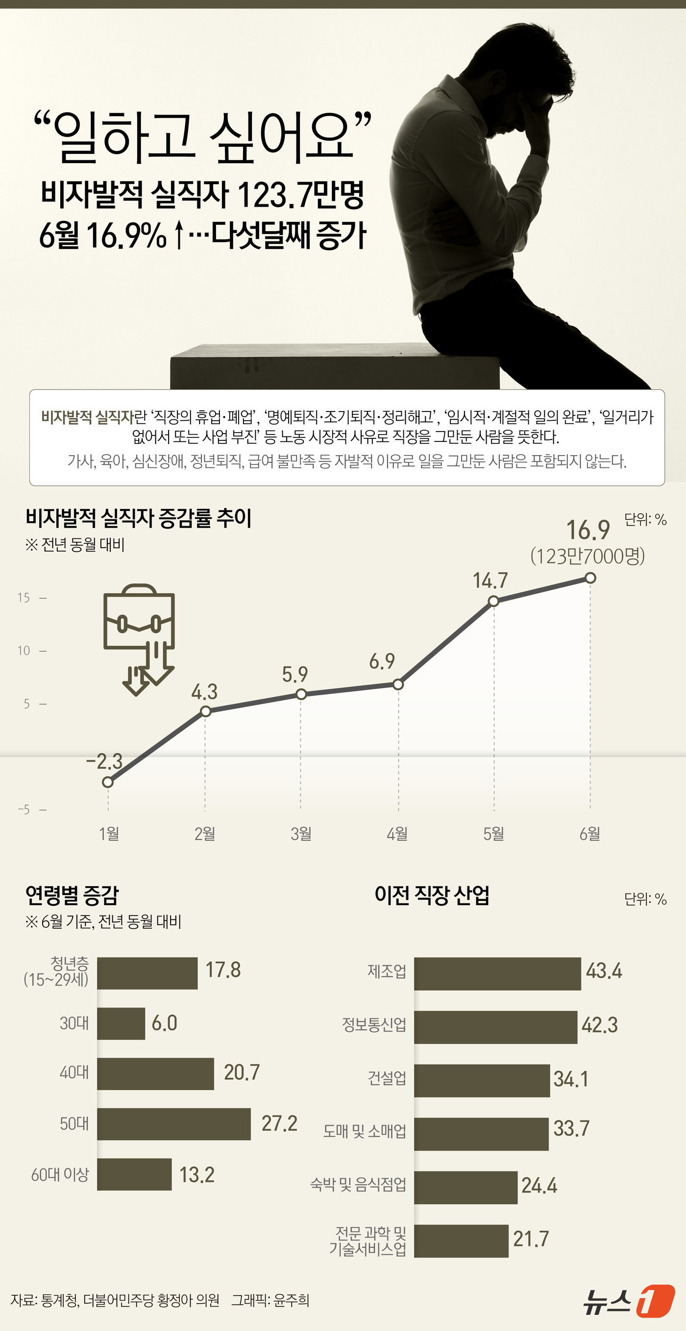 (서울=뉴스1) 윤주희 디자이너 = 18일 국회 예산결산특별위원회 소속 황정아 더불어민주당 의원이 입법조사처와 통계청 고용동향 마이크로데이터를 분석한 결과, 폐업이나 정리해고 등 …