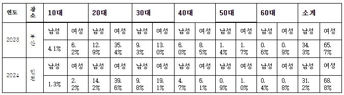 2023, 2024 프로야구 올스타전 예매 분포. &#40;KBO 제공&#41;