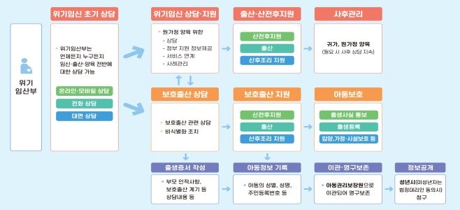 보건복지부 제공