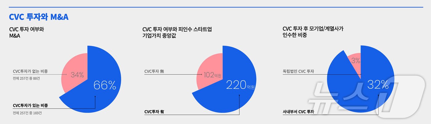 CVC 투자를 받은 스타트업의 M&A 지표&#40;스타트업얼라이언스 제공&#41;