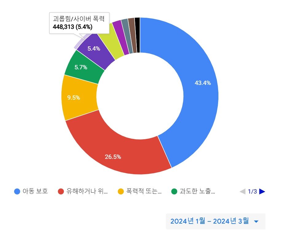 2024년 1분기 유튜브가 삭제한 영상 카테고리 &#40;구글 제공&#41;