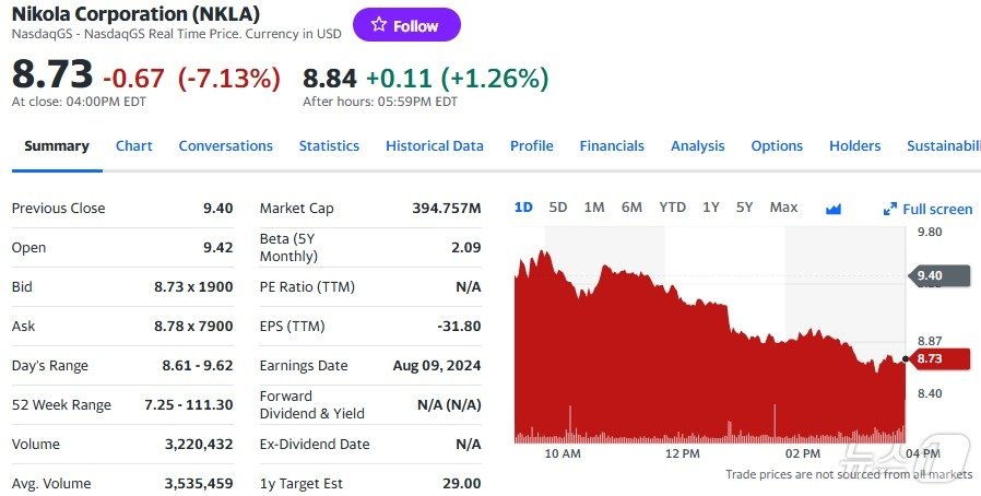 니콜라 일일 주가추이 - 야후 파이낸스 갈무리