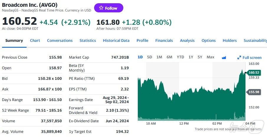 본문 이미지 - 브로드컴 일일 주가추이 - 야후 파이낸스 갈무리