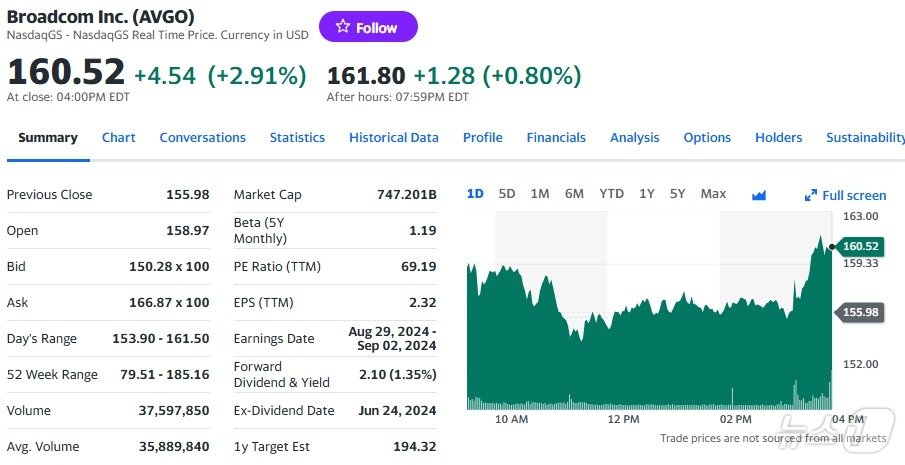브로드컴 일일 주가추이 - 야후 파이낸스 갈무리