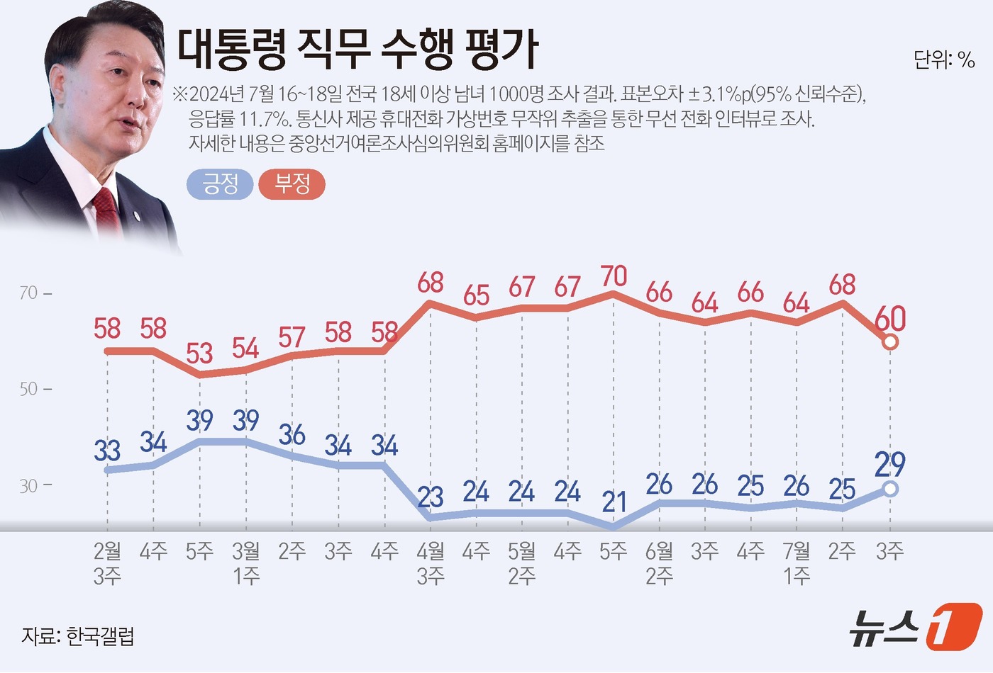 (서울=뉴스1) 양혜림 디자이너 = 한국갤럽이 지난 16~18일 전국 만 18세 이상 1000명을 대상으로 여론조사를 실시한 결과, 대통령 직무수행을 긍정평가한 응답자는 전주 대비 …