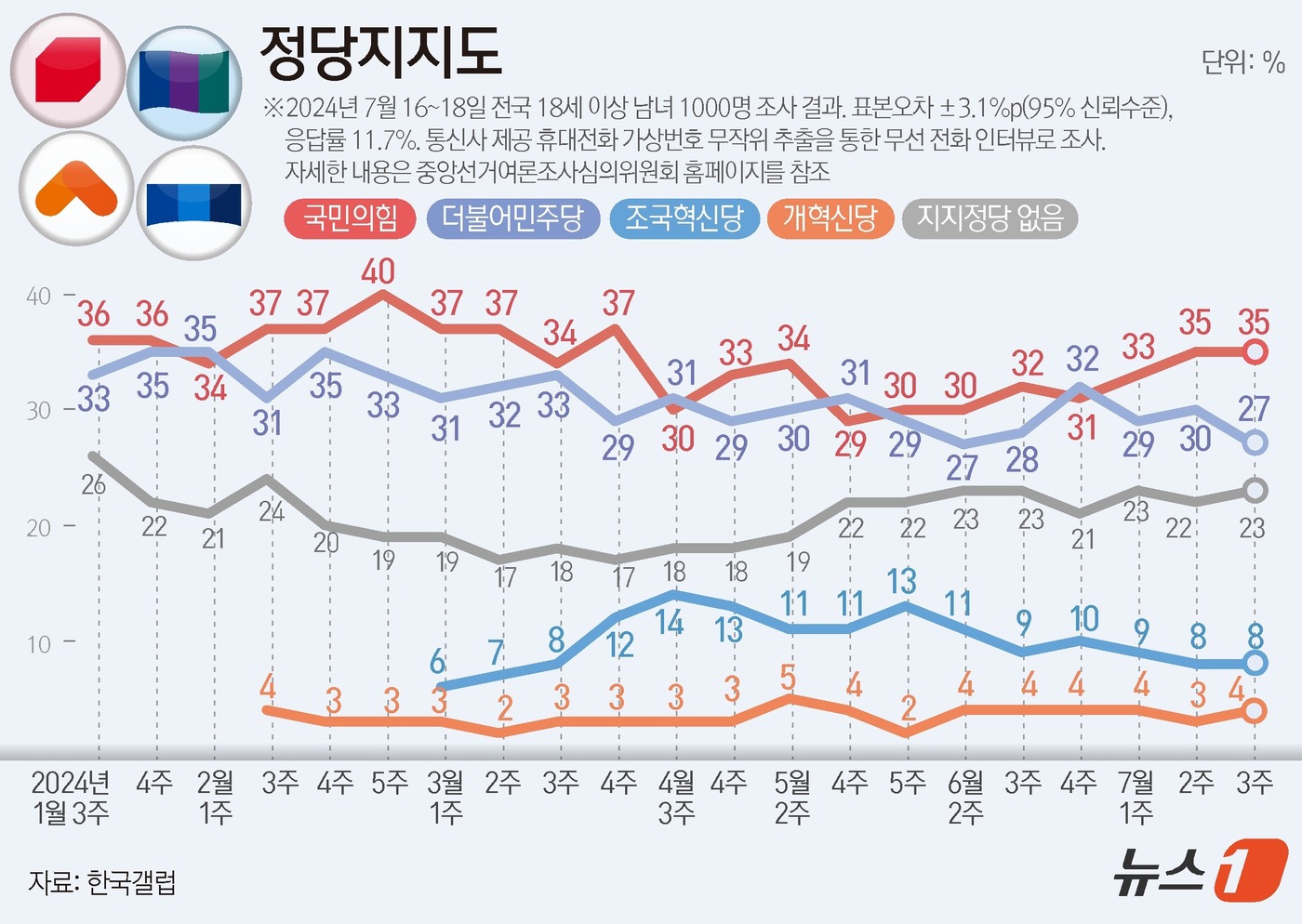 (서울=뉴스1) 김지영 디자이너 = 한국갤럽이 지난 16일부터 18일까지 사흘간 만 18세 이상 남녀 1000명을 대상으로 진행한 정당 지지도 조사 결과, 국민의힘이 35%로 직전 …