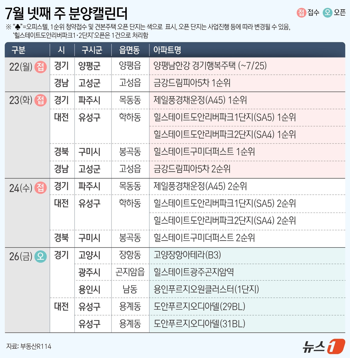 (서울=뉴스1) 윤주희 디자이너 = 부동산R114는 이달 넷째 주에 전국 6개 단지 총 3659가구(일반분양 3162가구)가 분양에 들어간다고 19일 밝혔다.