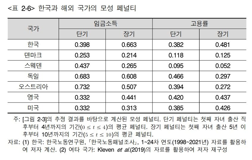 한국과 해외 국가의 모성 페널티. &#40;KDI 제공&#41;