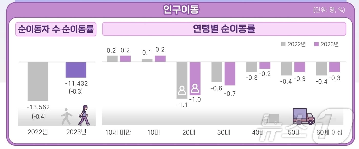 본문 이미지 - 2023년 부산 연령별 순이동률(동남지방통계청 제공)