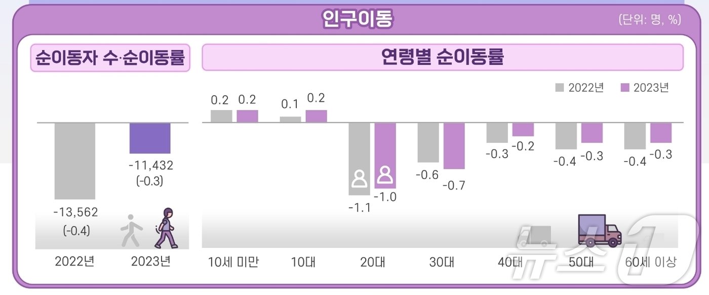 2023년 부산 연령별 순이동률&#40;동남지방통계청 제공&#41;