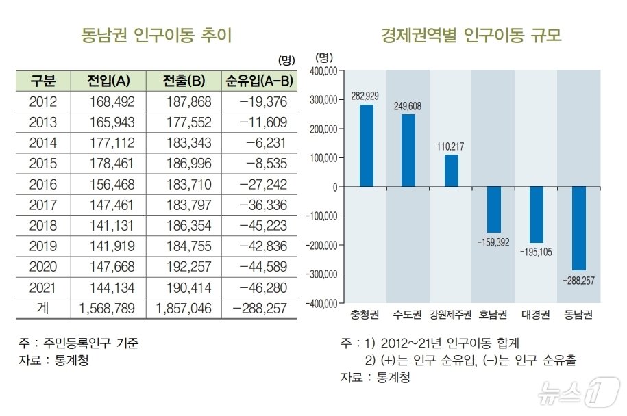 동남권 인구이동 추이&경제권역별 인구이동 규모&#40;통계청 제공&#41;