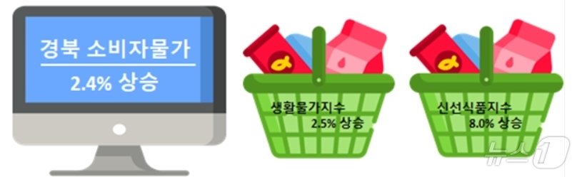 6월 경북 소비자물가 동향