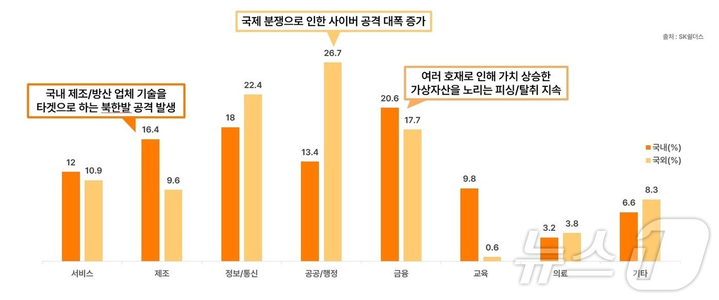 SK쉴더스 업종별 침해 사고 통계&#40;SK쉴더스 제공&#41; ⓒ News1 김민석 기자