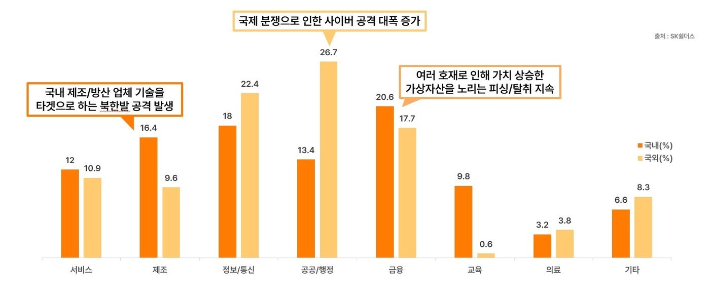 본문 이미지 - 올해 1~5월 업종별 침해 통계&#40;SK쉴더스 EQST 제공&#41;