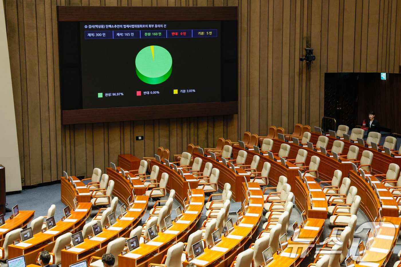 본문 이미지 - 2일 오후 서울 여의도 국회에서 열린 제415회국회(임시회) 4차 본회의에서 검사(박상용) 탄핵소추안의 법제사법위원회로의 회부 동의의 건이 재석 165인 중 찬성 160인, 기권 5인으로 통과되고 있다. 2024.7.2/뉴스1 ⓒ News1 안은나 기자