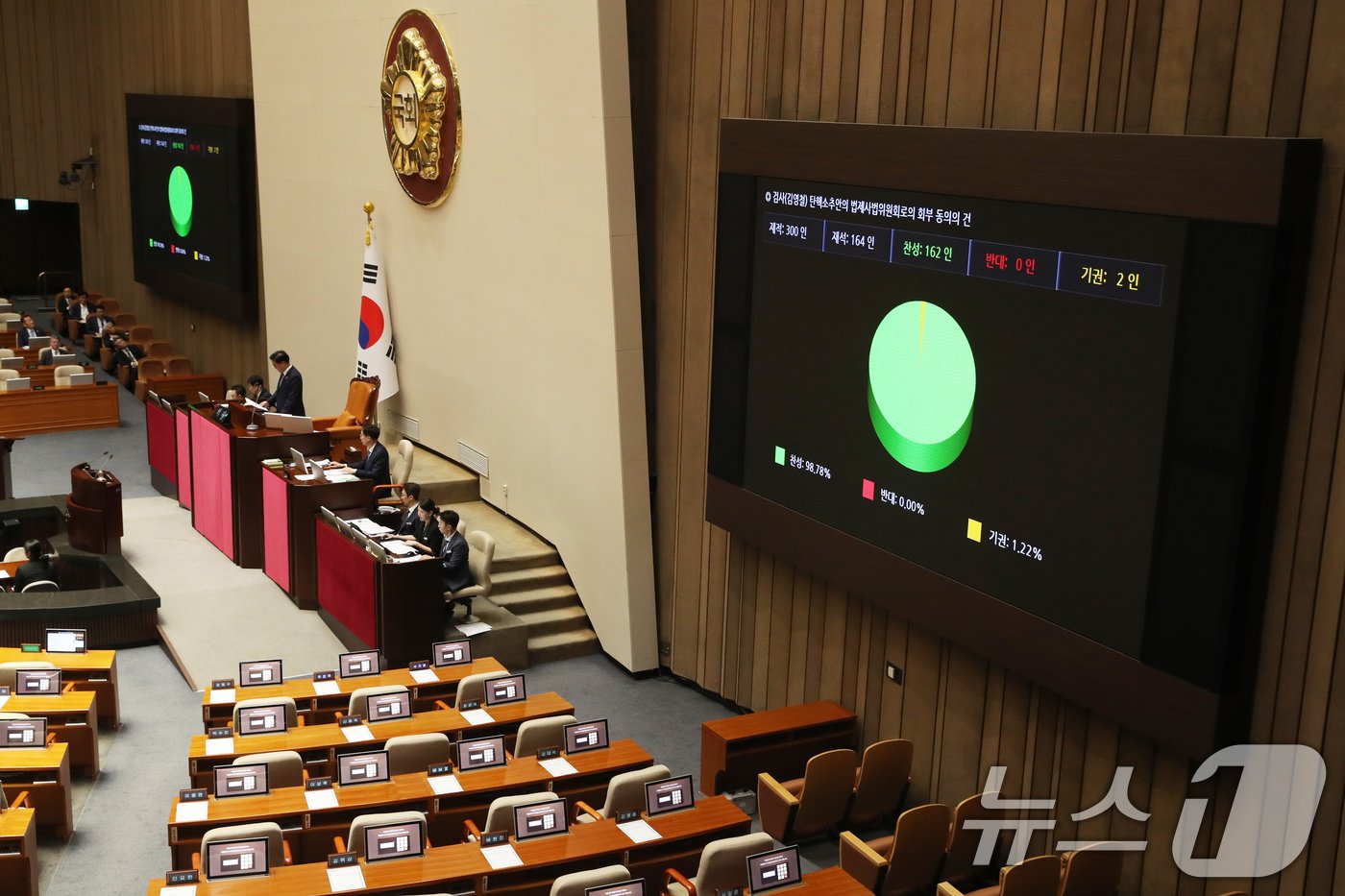 2일 오후 서울 여의도 국회에서 열린 제415회국회&#40;임시회&#41; 4차 본회의에서 검사&#40;김영철&#41; 탄핵소추안의 법제사법위원회로의 회부 동의의 건이 재적300인 재석 164인 찬성 162인 반대 0인 기권 2인으로 통과되고 있다. 2024.7.2/뉴스1 ⓒ News1 이광호 기자