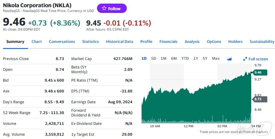 니콜라 일일 주가추이 - 야후 파이낸스 갈무리