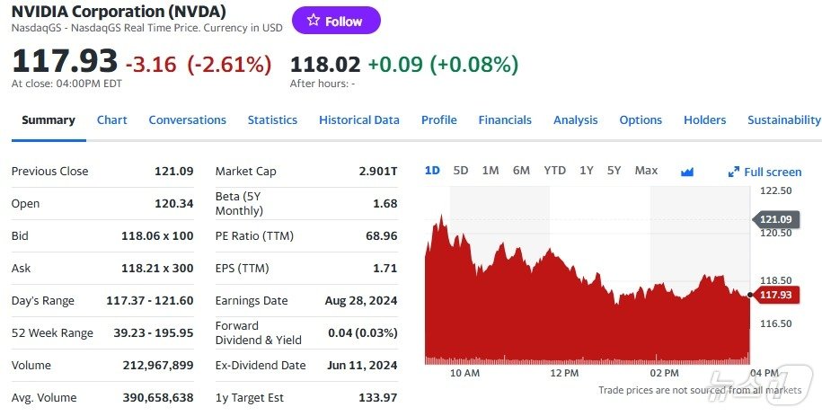 본문 이미지 - 엔비디아 일일 주가추이 - 야후 파이낸스 갈무리