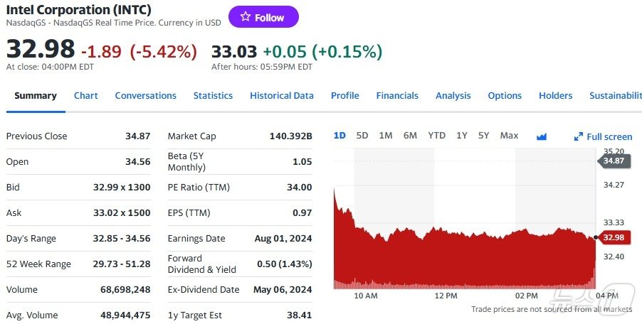 본문 이미지 - 인텔 일일 주가추이 - 야후 파이낸스 갈무리