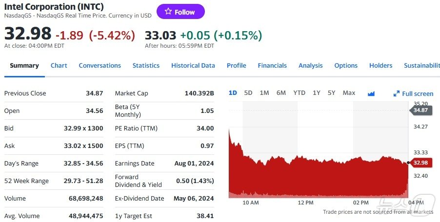 인텔 일일 주가추이 - 야후 파이낸스 갈무리
