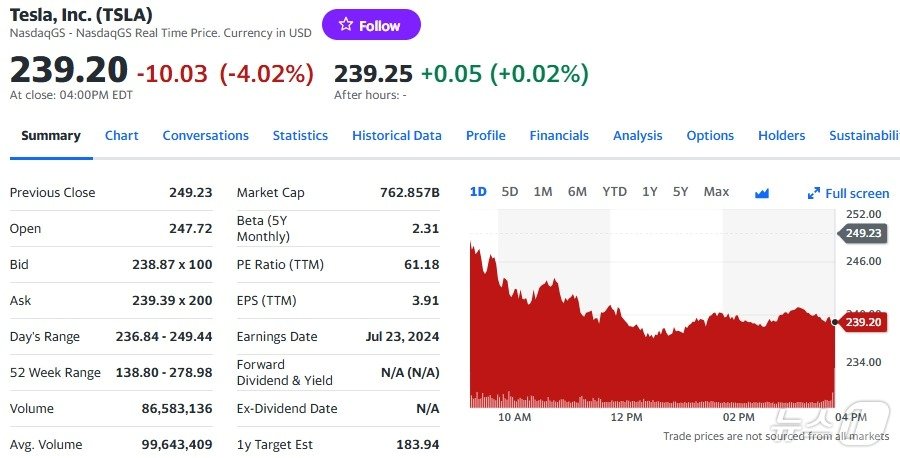 본문 이미지 - 테슬라 일일 주가추이 - 야후 파이낸스 갈무리