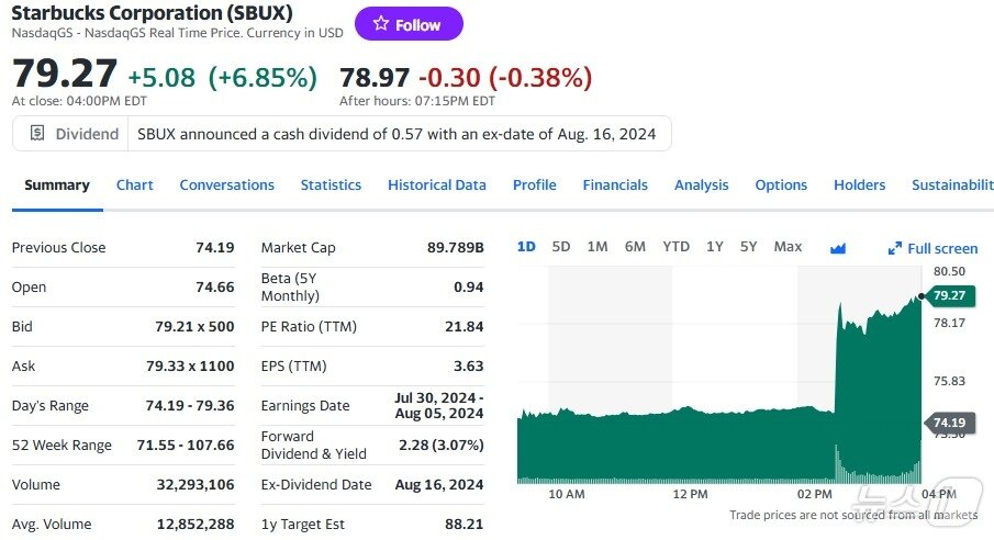 본문 이미지 - 스벅 일일 주가추이 - 야후 파이낸스 갈무리